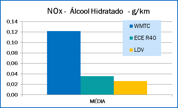 Tabela 2 Cálculo do potencial de ozônio para o motociclo ensaiado no ciclo WMTC MIR E22 O3_gasolina E100 O3_etanol NMHC 4,26 0,1174 0,500 0 (*) 0,000 ANQ 1,53 0,0000 0,000 0,322 0,493 CHO 9,43 0,0028