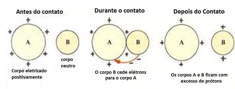 Eletrização por contato Introdução 4: Ao colocarmos em contato dois corpos condutores com cargas elétricas diferentes, eles trocarão elétrons até que seja atingido o equilíbrio.