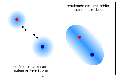 Ligação Covalente Compartilhamento de elétrons entre um mesmo átomo ou átomos diferentes.