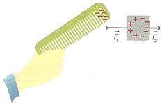 Polarização de um isolador A polarização explica a atração de corpos neutros, como pequenos pedaços de papel, por um corpo eletrizado. Por exemplo um pente eletrizado atrai pedacinhos de papel.