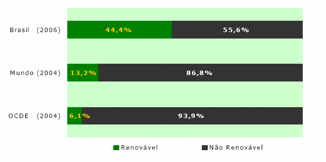 Estrutura de oferta interna de energia Brasil (2006) Mundo (2004) OCDE* (2004) Renovável Brasil