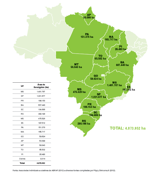 Área e distribuição