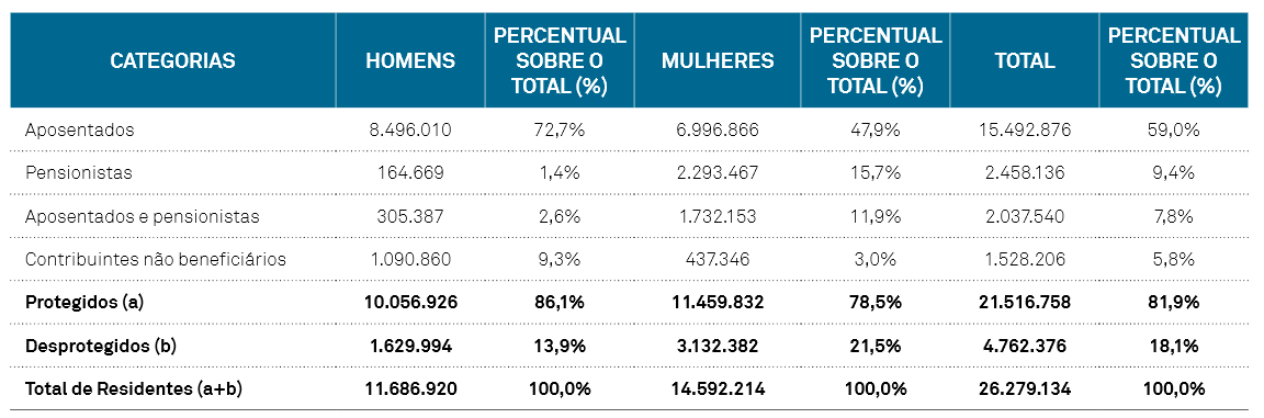 Gráfico 13 - Percentual de pessoas com menos de ½ salário mínimo de renda domiciliar per capita no Brasil por idade, considerando e não considerando a renda previdenciária 2013 Fonte: PNAD 2013