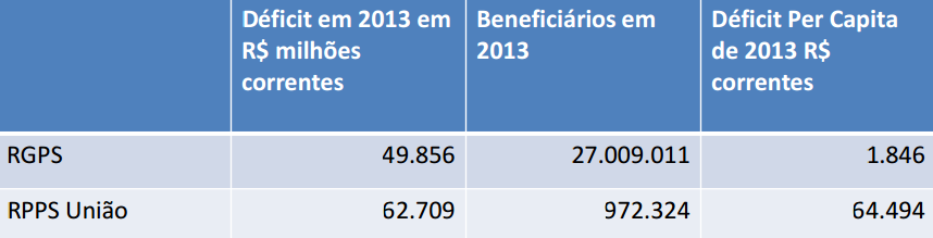 renda: em 2013 a União preciso cobrir, em média por beneficiário R$ 64.494, e seu déficit foi apenas um pouco menor do que o do RGPS para atingir menos de 1 milhão de pessoas.