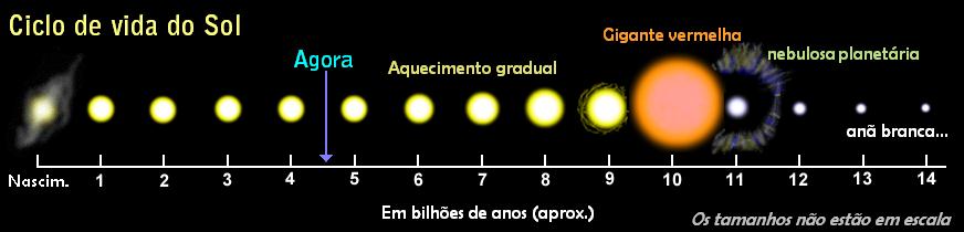 A EVOLUÇÃO SOLAR