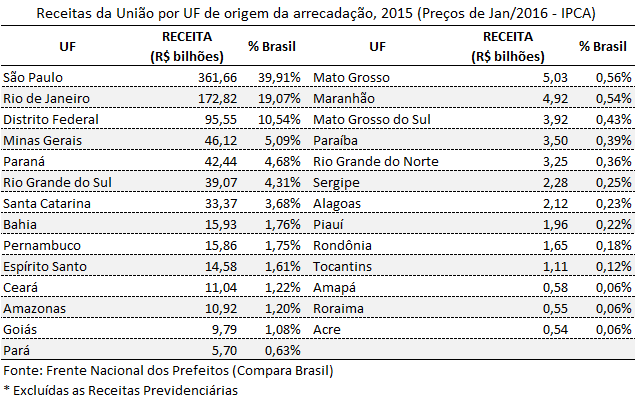 A Tabela 2 apresenta as receitas da União por UF de origem da receita no ano de 2015. O Estado de São Paulo, sozinho, representava 39,91% do total.