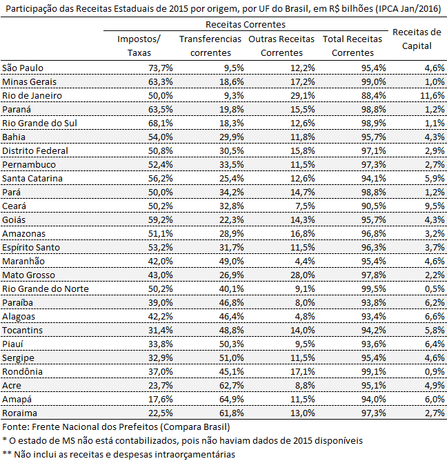 Tabela 5 3) Receitas dos Municípios Em 2014 as receitas do município de São Paulo atingiram R$ 47,59 bilhões a preços de Janeiro de 2016, maior valor dentre os municípios