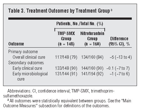 . Short-Course Nitrofurantoin for the Treatment of Acute Uncomplicated Cystitis in Women Arch Intern Med.