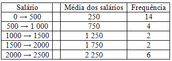 Página 5 Determine a média dos acertos. 4) Observe os valores das frequências das faixas salariais numa pequena empresa, dispostos na tabela a seguir: Determine a média desses salários.