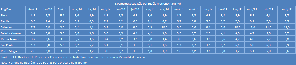 Análise do mercado - pg. 02 Conjuntura - pg. 02 PME: t desemprego chega a 6,7% em maio.