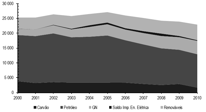 Situação Energética Portuguesa Evolução do consumo de