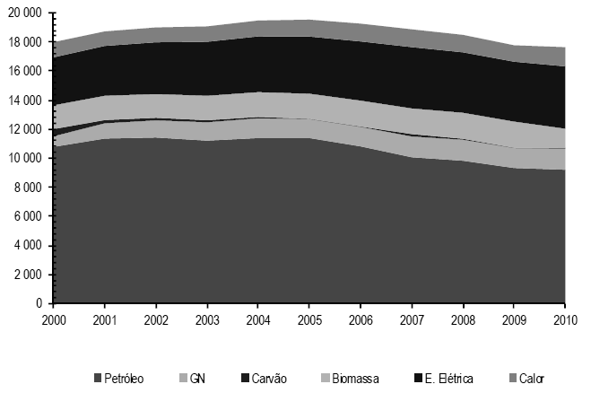 Situação Energética Portuguesa Evolução do consumo de