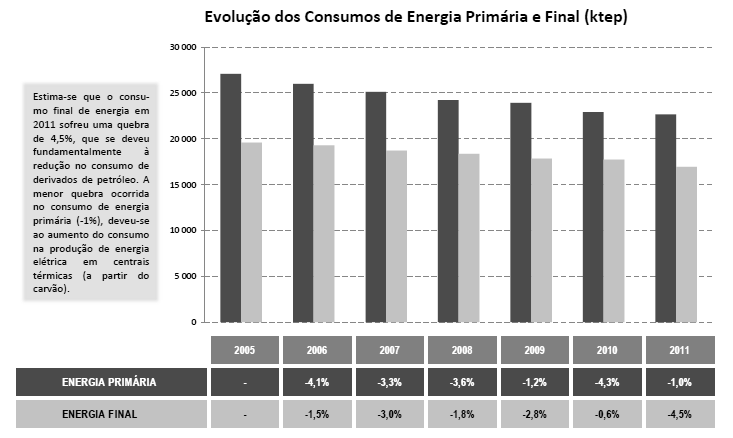Situação Energética Portuguesa Evolução do consumo de