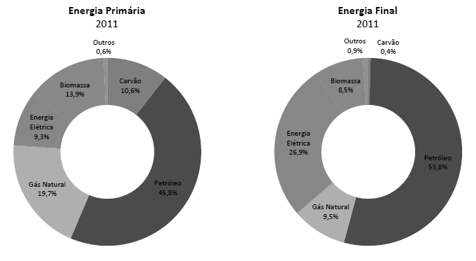 Situação Energética Portuguesa Consumo de energia
