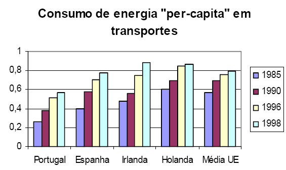 Situação Energética Portuguesa Sector dos transportes maior consumidor