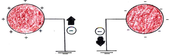 Nos isolantes (=dielétricos), os elétrons estão fortemente presos ao núcleo do átomo e dificilmente serão dele arrancados, como na borracha, na madeira, no papel, na água pura, nos tecidos, etc.