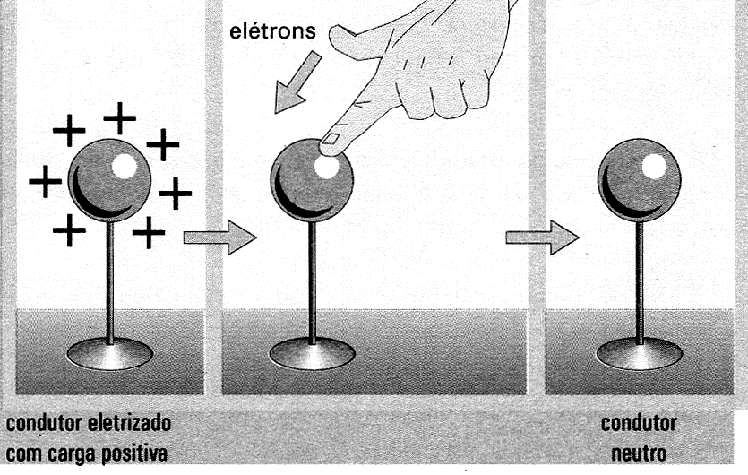 Elétrons livres: os materiais podem ser condutores, semicondutores ou isolantes, conforme a maior ou menor facilidade com que as cargas elétricas se deslocam dentro do material.