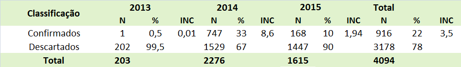 1. Descrição do Surto de Sarampo no Ceará, 2013 a 2015. No Estado do Ceará foram notificados 4.094 casos suspeitos de sarampo entre 25/12/2013 e 12/09/2015.