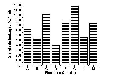 5. A tabela seguinte apresenta a composição atômica das espécies genéricas I, II, III e IV. Com base nesses dados, é correto afirmar que: a) III e IV são espécies neutras.