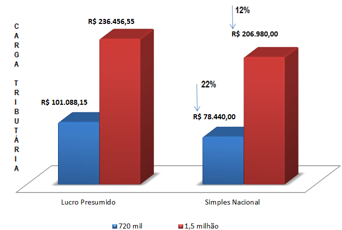 11,33% ADICIONAL IRPJ ISS FIXO INSS: 26,8% 11,51%