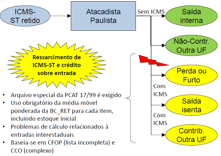 Substituição Tributária Novas Regras -