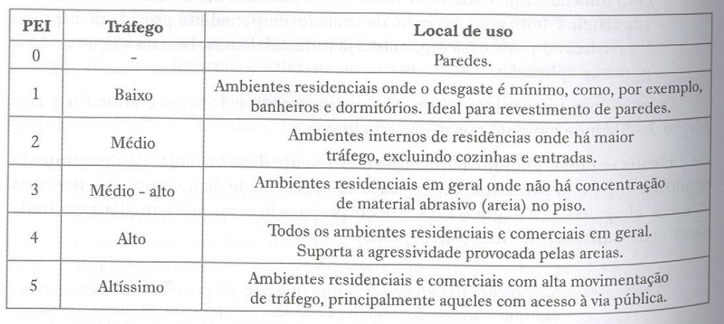 PISOS CERÂMICOS Resistência à abrasão (PEI): os pisos cerâmicos insdustrializados são classificados de acordo com a finalidade de aplicação, tendo como referência a resistência da