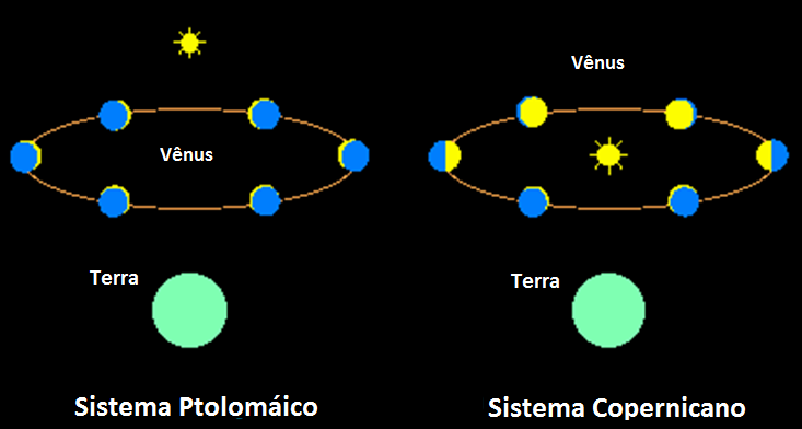 Fases de Vênus Heliocentrismo