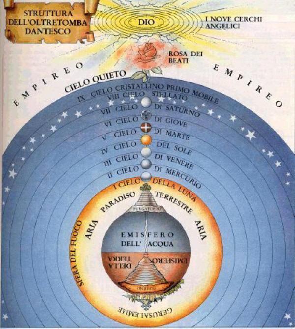 Paraíso: Divina Comédia (Dante Alighieri- 165-131) 10 ESFERAS 1ª à 7ª planetas ptolomaicos 8ª estrelas fixas, morada da Igreja