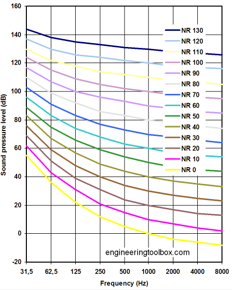 As curvas NR (Figura 2.11) foram propostas por Kosten e Van Os. e são muito parecidas às curvas NC.