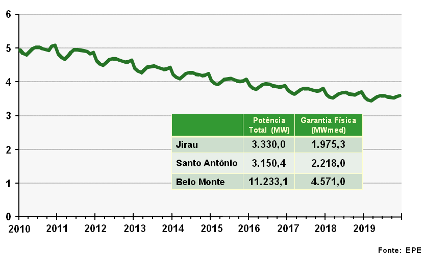 EARM / Carga Perda da Capacidade de Armazenamento 2010 2019