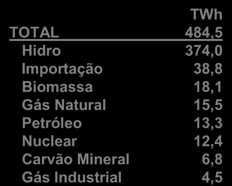 MATRIZ DE OFERTA DE ENERGIA ELÉTRICA DO BRASIL - 2007 (%) 80 70 77,2 60 50 40 30 20 10 0 8,0 Fonte: Nota: MME/ inclui autoprodutores BEN (2008) (47,1TWh) 3,7 3,2 2,8 2,6 Hidro Importação Biomassa Gás