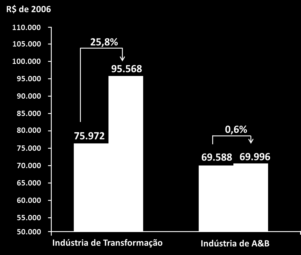 Produtividade (VTI/PO) da Indústria de A&B e Indústria de Transformação 1998 2006 2006 2010 (*) Valores a preços de 2006, corrigidos pelo IPCA a