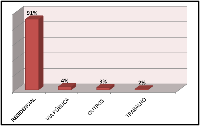 O ambiente residencial é o lugar onde mais ocorre a violência doméstica contra a mulher.