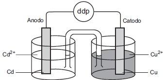 Exercício 1: (PUC-RIO 2008) O trabalho produzido por uma pilha é proporcional à diferença de potencial (ddp) nela desenvolvida quando se une uma meia-pilha onde a reação eletrolítica de redução