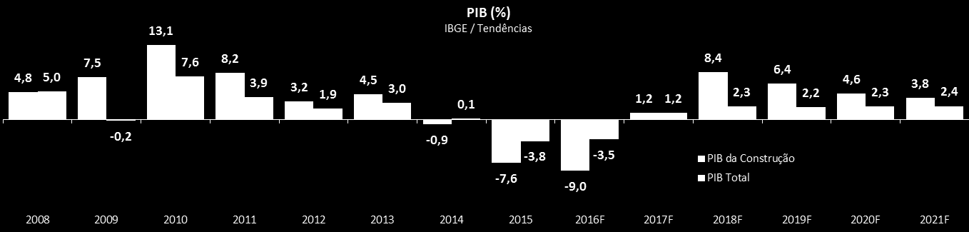 Mercado Brasileiro: Ambiente Externo PIB (%) Indicadores Econômicos e Setoriais No curto prazo, a mudança de governo deve se refletir em ligeira melhora da confiança.
