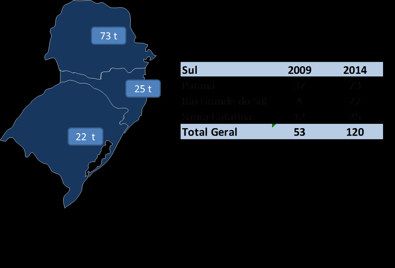 Mercado Sul: 129 t 40 t 11 t - 20% da venda de Cordoalha engraxada - Total da