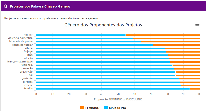 Estudo de Projetos - Gênero 45% dos projetos sobre Mulher e 42%