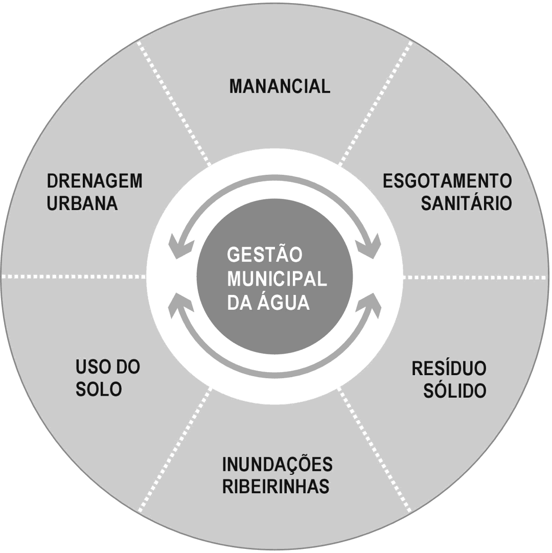 Plano de Águas