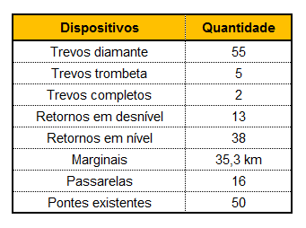 Duplicação da rodovia