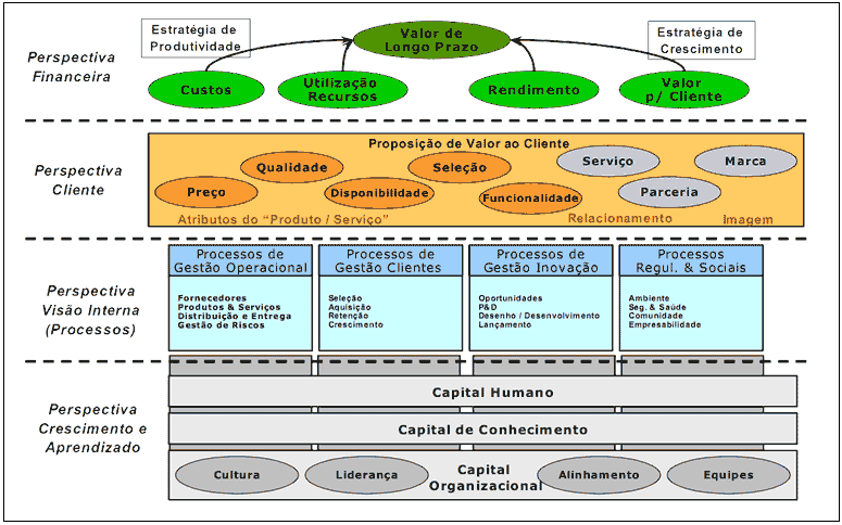 2.3 Mapas Estratégicos Segundo Kaplan e Norton (2004) o mapa estratégico é uma representação visual para a integração dos objetivos da organização nas quatro perspectivas do BSC.