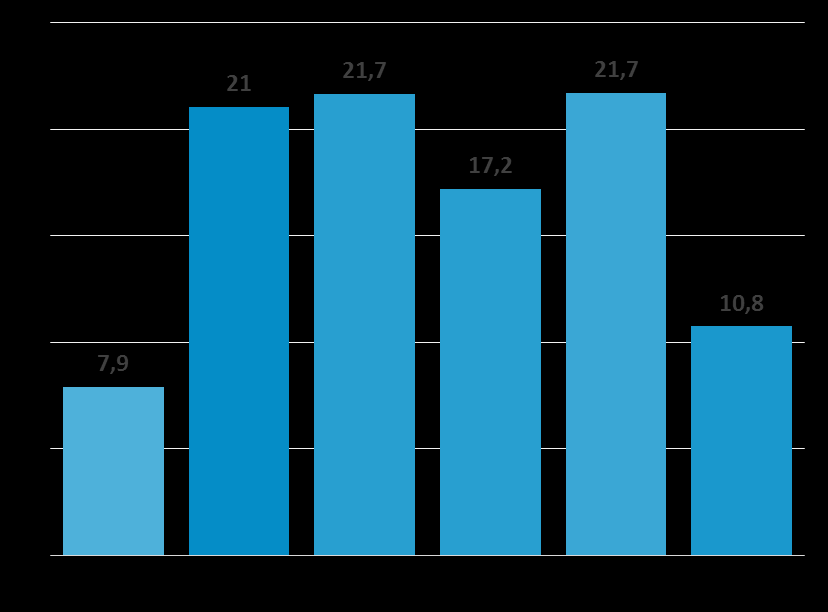 O Sul Audiência Idade (%) 57,41% do total de sessões Sexo (%) 58,25% do total de sessões Visualizações de Página: 3.307.317 Sessões: 1.