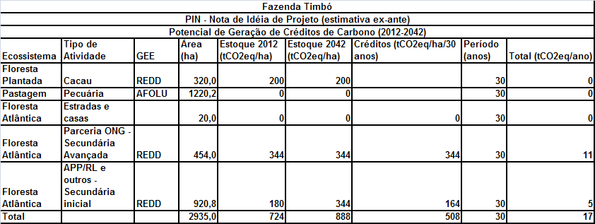 Projeto Fazenda Timbó Comunidade tradicional no projeto Mais de 50