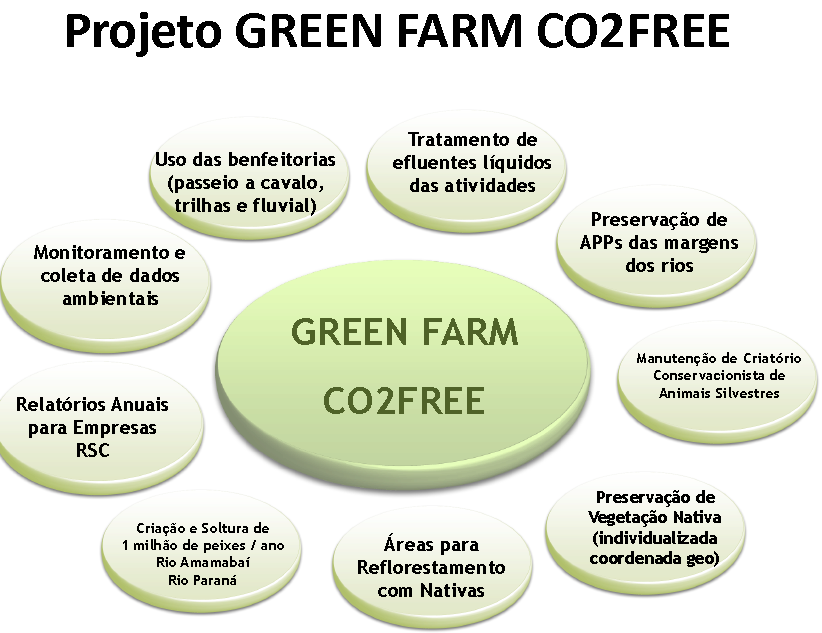 Projeto Green Farm CO2FREE Até e inclusive 2011: 42120 tco 2 e Até um periodo de 10 anos: 140398 tco 2 e Até um