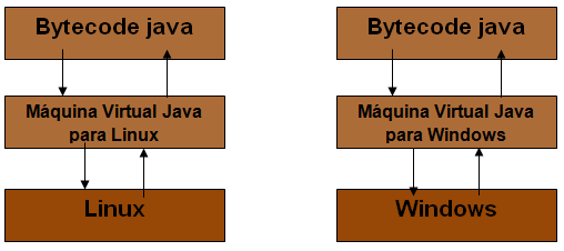 Máquina Virtual O Java utiliza o conceito de