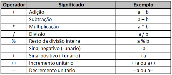 Operadores aritméticos Os operadores de adição, subtração,