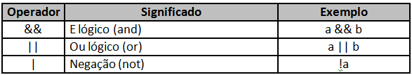 Operadores lógicos Conectam logicamente o resultado de diferentes expressões aritméticas ou