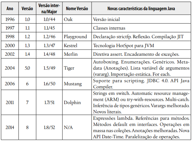 Histórico das versões da plataforma Java Existe