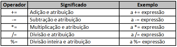 Operadores de atribuição composta Os exemplos acima podem ser transformados no código abaixo: Os