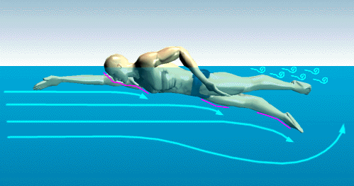 Arrasto de Superfície Fluxo Laminar = fluxo ao redor do corpo é fluidodinâmico.
