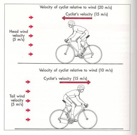 Velocidade Relativa A velocidade de um corpo imerso em um fluido depende da direção e velocidade do mesmo.